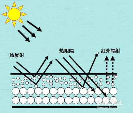 反射隔熱涂料