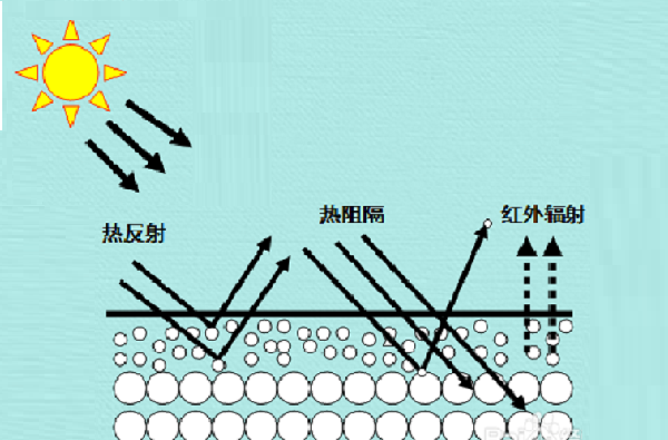 反射隔熱涂料有效果嗎？有哪些特點？